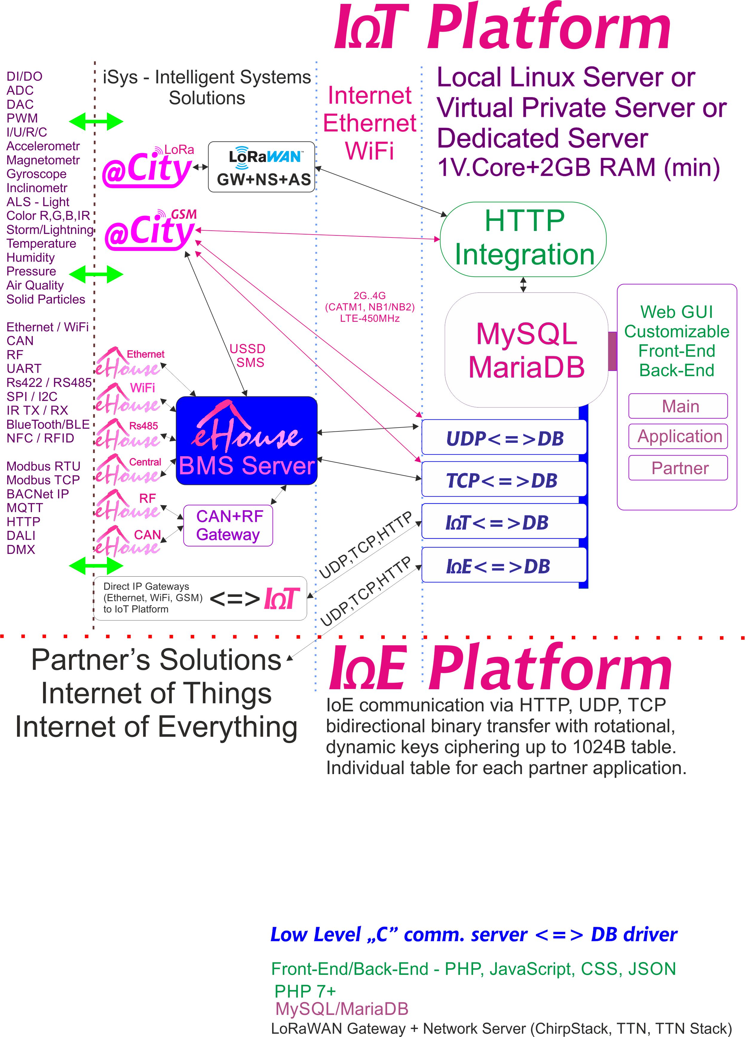 IoE, платформа IoT, призначена для кожного партнера з індивідуальним шифруванням